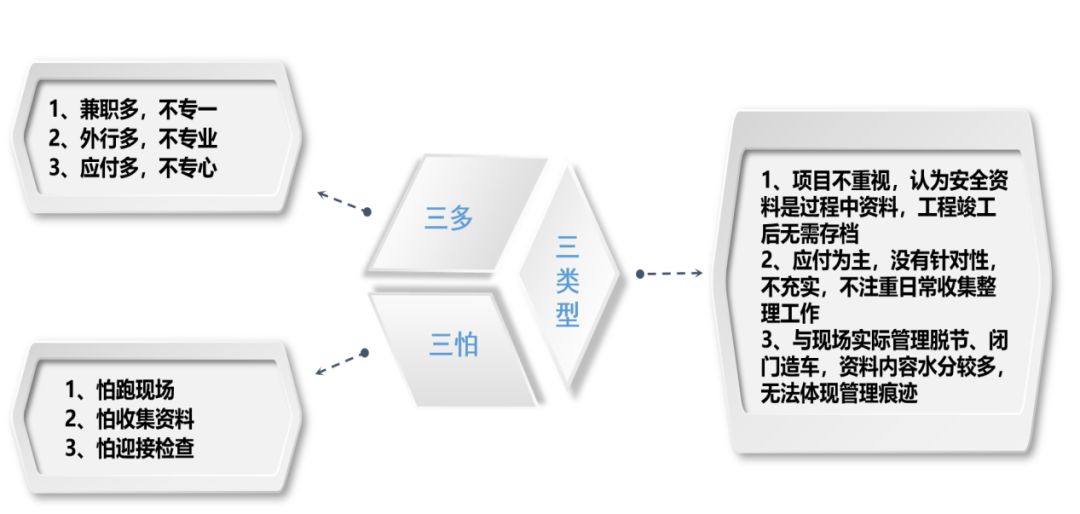 施工現(xiàn)場安全管理資料編制要點_2